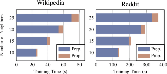 Figure 1 for TASER: Temporal Adaptive Sampling for Fast and Accurate Dynamic Graph Representation Learning