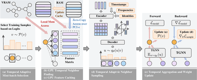 Figure 2 for TASER: Temporal Adaptive Sampling for Fast and Accurate Dynamic Graph Representation Learning