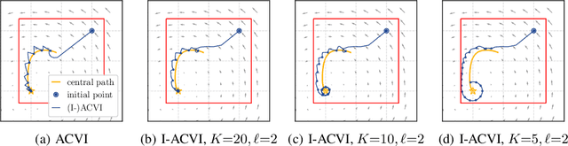Figure 1 for Revisiting the ACVI Method for Constrained Variational Inequalities