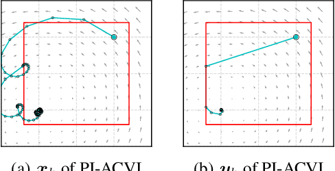 Figure 2 for Revisiting the ACVI Method for Constrained Variational Inequalities