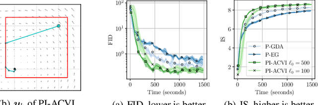 Figure 4 for Revisiting the ACVI Method for Constrained Variational Inequalities