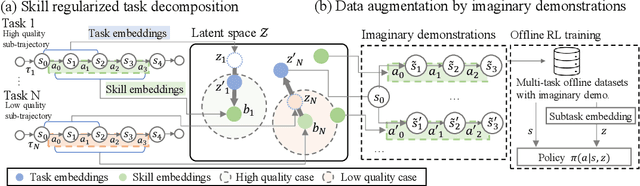 Figure 1 for Skills Regularized Task Decomposition for Multi-task Offline Reinforcement Learning