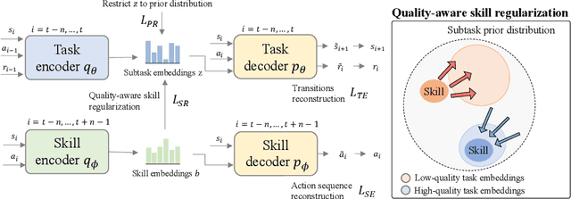 Figure 3 for Skills Regularized Task Decomposition for Multi-task Offline Reinforcement Learning