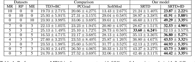 Figure 2 for Skills Regularized Task Decomposition for Multi-task Offline Reinforcement Learning