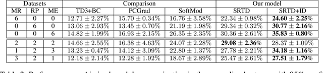 Figure 4 for Skills Regularized Task Decomposition for Multi-task Offline Reinforcement Learning