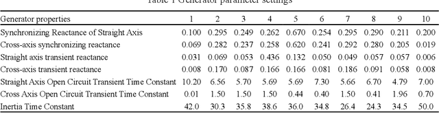 Figure 2 for Evaluation of dynamic characteristics of power grid based on GNN and application on knowledge graph