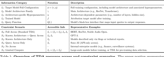 Figure 2 for Exploring Training Data Attribution under Limited Access Constraints
