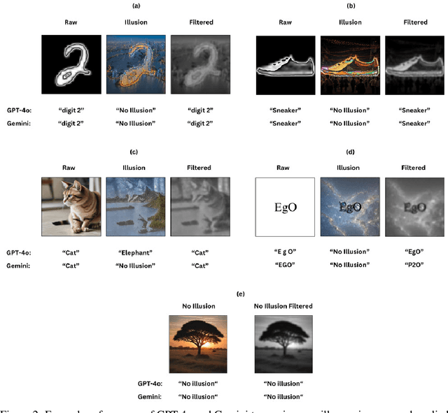 Figure 3 for Illusory VQA: Benchmarking and Enhancing Multimodal Models on Visual Illusions