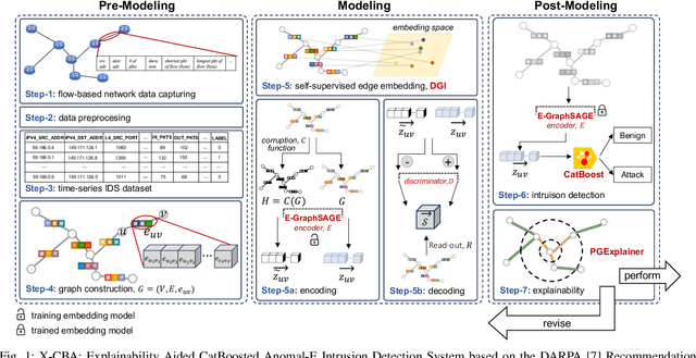 Figure 1 for X-CBA: Explainability Aided CatBoosted Anomal-E for Intrusion Detection System