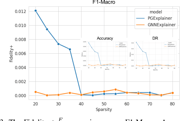 Figure 3 for X-CBA: Explainability Aided CatBoosted Anomal-E for Intrusion Detection System