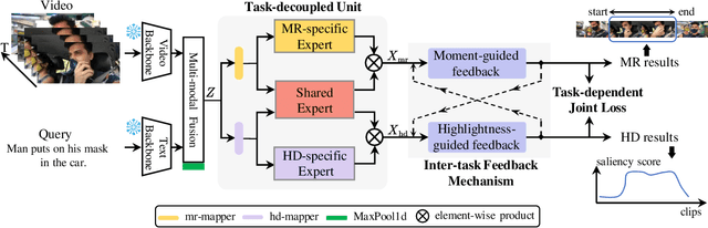 Figure 3 for Task-Driven Exploration: Decoupling and Inter-Task Feedback for Joint Moment Retrieval and Highlight Detection