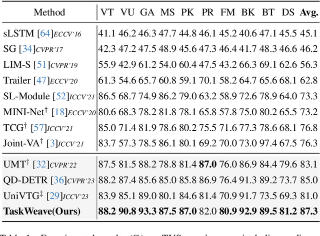 Figure 2 for Task-Driven Exploration: Decoupling and Inter-Task Feedback for Joint Moment Retrieval and Highlight Detection