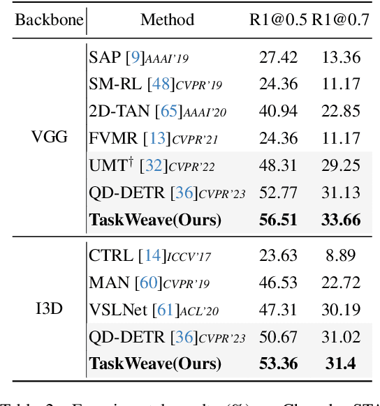 Figure 4 for Task-Driven Exploration: Decoupling and Inter-Task Feedback for Joint Moment Retrieval and Highlight Detection