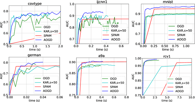 Figure 2 for Limited Memory Online Gradient Descent for Kernelized Pairwise Learning with Dynamic Averaging