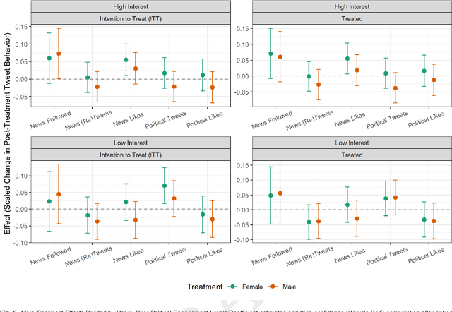 Figure 2 for Incentivizing News Consumption on Social Media Platforms Using Large Language Models and Realistic Bot Accounts