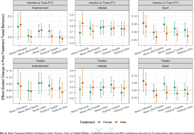 Figure 3 for Incentivizing News Consumption on Social Media Platforms Using Large Language Models and Realistic Bot Accounts