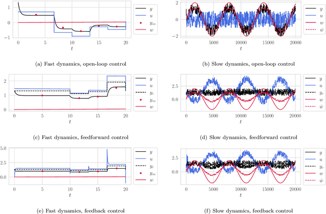 Figure 1 for Adjustment formulas for learning causal steady-state models from closed-loop operational data