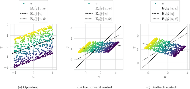 Figure 2 for Adjustment formulas for learning causal steady-state models from closed-loop operational data