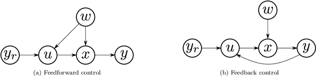 Figure 3 for Adjustment formulas for learning causal steady-state models from closed-loop operational data