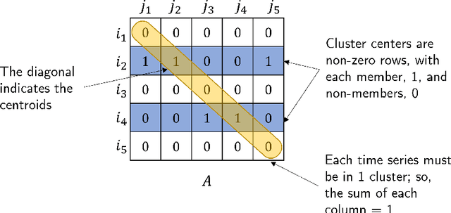 Figure 4 for Fast dynamic time warping and clustering in C++
