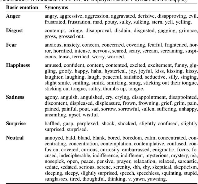 Figure 2 for An Evaluation of a Visual Question Answering Strategy for Zero-shot Facial Expression Recognition in Still Images