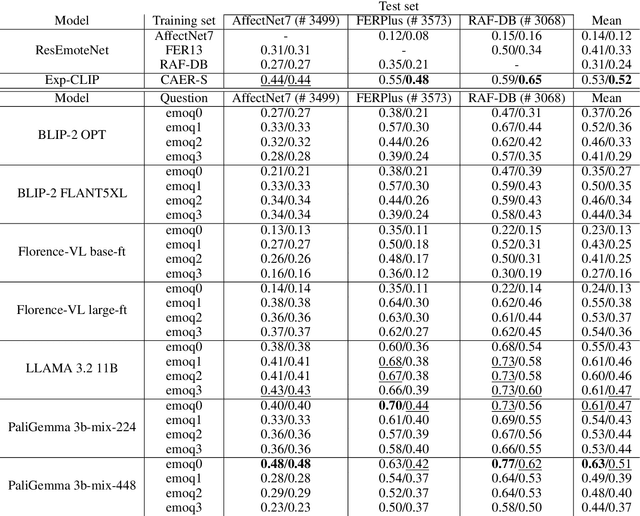 Figure 3 for An Evaluation of a Visual Question Answering Strategy for Zero-shot Facial Expression Recognition in Still Images