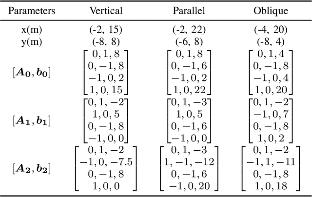 Figure 3 for Efficient collision avoidance for autonomous vehicles in polygonal domains