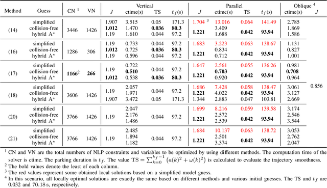 Figure 4 for Efficient collision avoidance for autonomous vehicles in polygonal domains