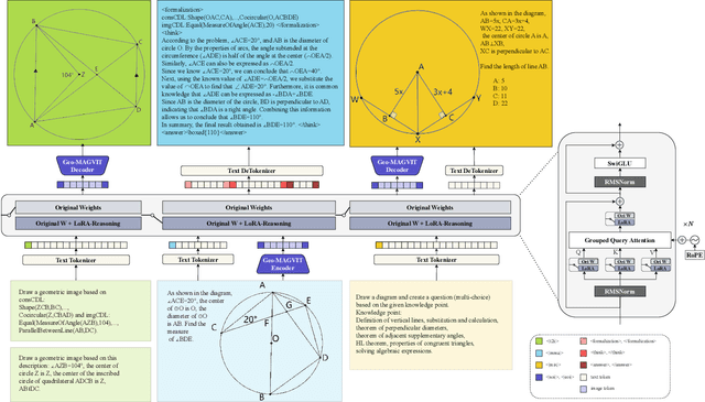 Figure 2 for GeoUni: A Unified Model for Generating Geometry Diagrams, Problems and Problem Solutions