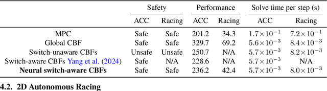 Figure 2 for Learning Local Control Barrier Functions for Safety Control of Hybrid Systems