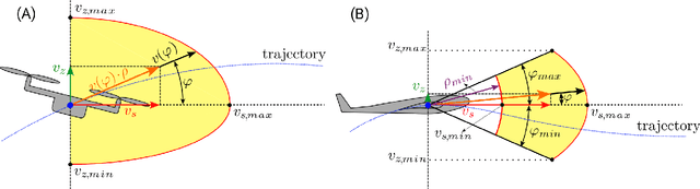 Figure 1 for Model predictive altitude and velocity control in ergodic potential field directed multi-UAV search