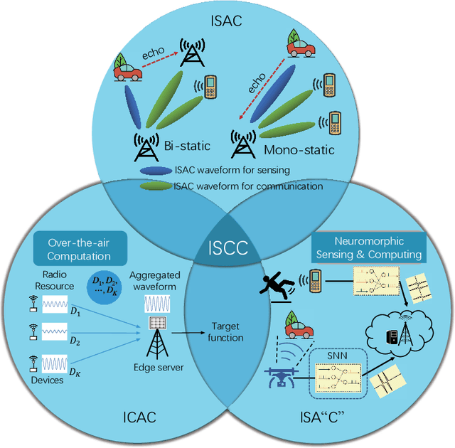 Figure 1 for Task-Oriented Integrated Sensing, Computation and Communication for Wireless Edge AI