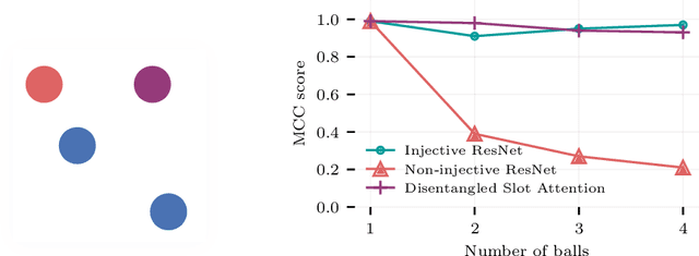 Figure 1 for Object-centric architectures enable efficient causal representation learning