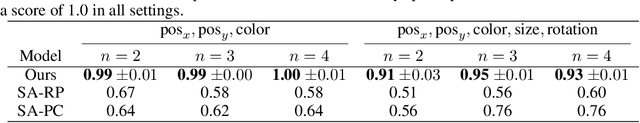 Figure 4 for Object-centric architectures enable efficient causal representation learning