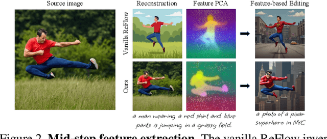 Figure 2 for ReFlex: Text-Guided Editing of Real Images in Rectified Flow via Mid-Step Feature Extraction and Attention Adaptation