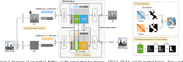 Figure 3 for ReFlex: Text-Guided Editing of Real Images in Rectified Flow via Mid-Step Feature Extraction and Attention Adaptation