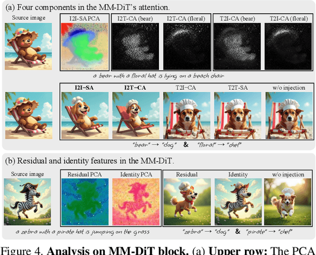 Figure 4 for ReFlex: Text-Guided Editing of Real Images in Rectified Flow via Mid-Step Feature Extraction and Attention Adaptation
