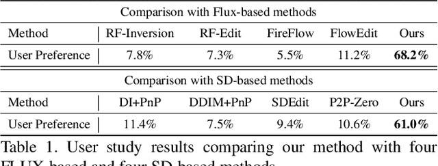 Figure 1 for ReFlex: Text-Guided Editing of Real Images in Rectified Flow via Mid-Step Feature Extraction and Attention Adaptation