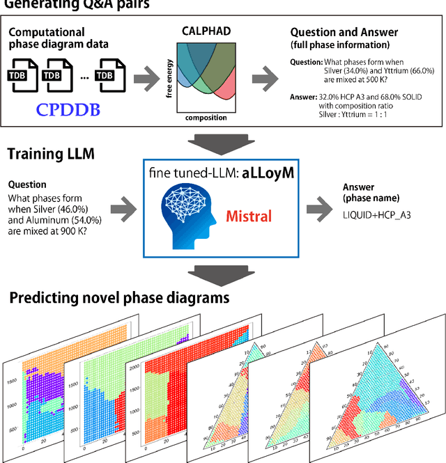 Figure 1 for aLLoyM: A large language model for alloy phase diagram prediction