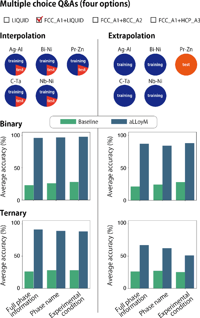 Figure 2 for aLLoyM: A large language model for alloy phase diagram prediction