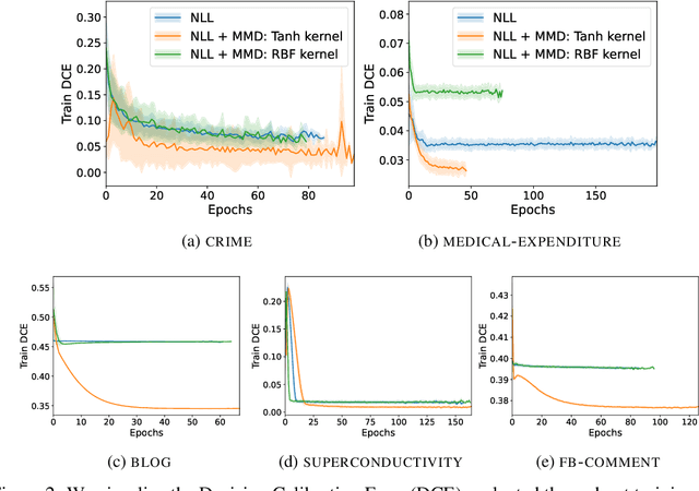 Figure 4 for Calibration by Distribution Matching: Trainable Kernel Calibration Metrics