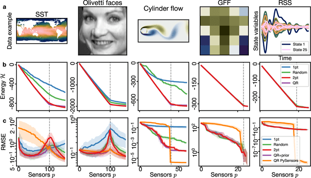 Figure 3 for Data-Induced Interactions of Sparse Sensors