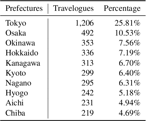Figure 4 for Arukikata Travelogue Dataset