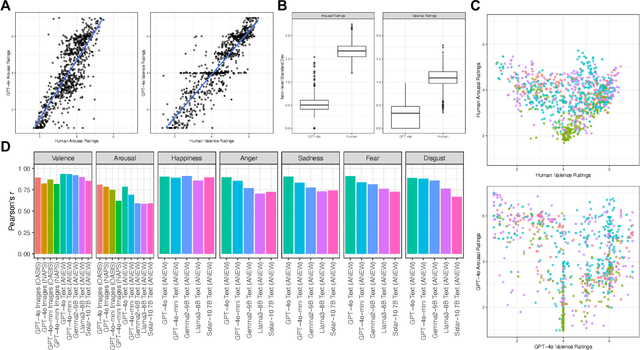 Figure 1 for Large Language Models are Highly Aligned with Human Ratings of Emotional Stimuli