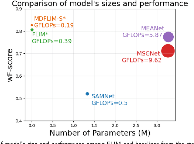 Figure 3 for Flyweight FLIM Networks for Salient Object Detection in Biomedical Images