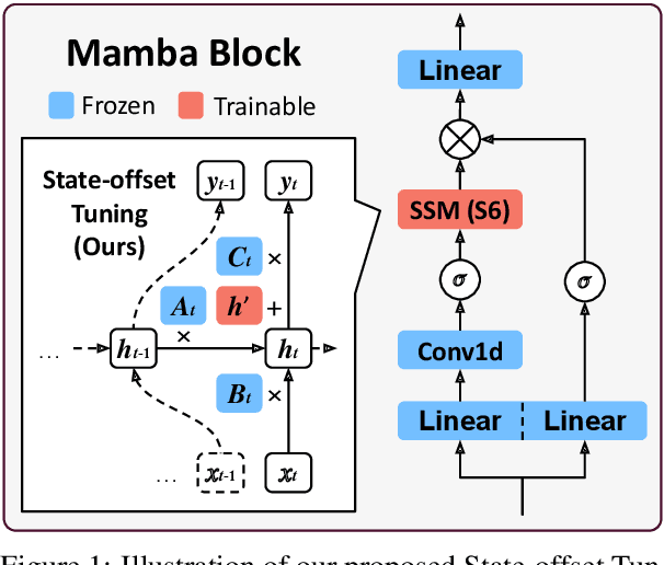 Figure 1 for State-offset Tuning: State-based Parameter-Efficient Fine-Tuning for State Space Models