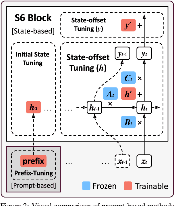 Figure 4 for State-offset Tuning: State-based Parameter-Efficient Fine-Tuning for State Space Models
