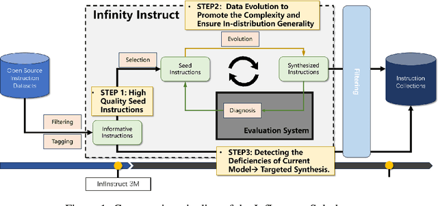 Figure 1 for Scaling Towards the Information Boundary of Instruction Set: InfinityInstruct-Subject Technical Report