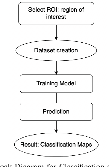 Figure 2 for Multitemporal analysis in Google Earth Engine for detecting urban changes using optical data and machine learning algorithms