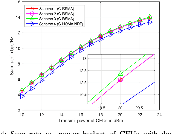 Figure 4 for Optimizing Multi-User Uplink Cooperative Rate-Splitting Multiple Access: Efficient User Pairing and Resource Allocation